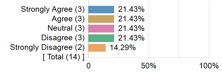 Graphs illustrating the information in the accessible table that should immediately follow it.